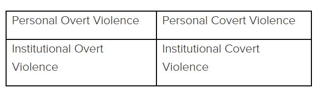 Four manifestations of violence chart:  Personal Overt Violence,  Personal Covert Violence,  Institutional Overt Violence,  Institutional Covert Violence