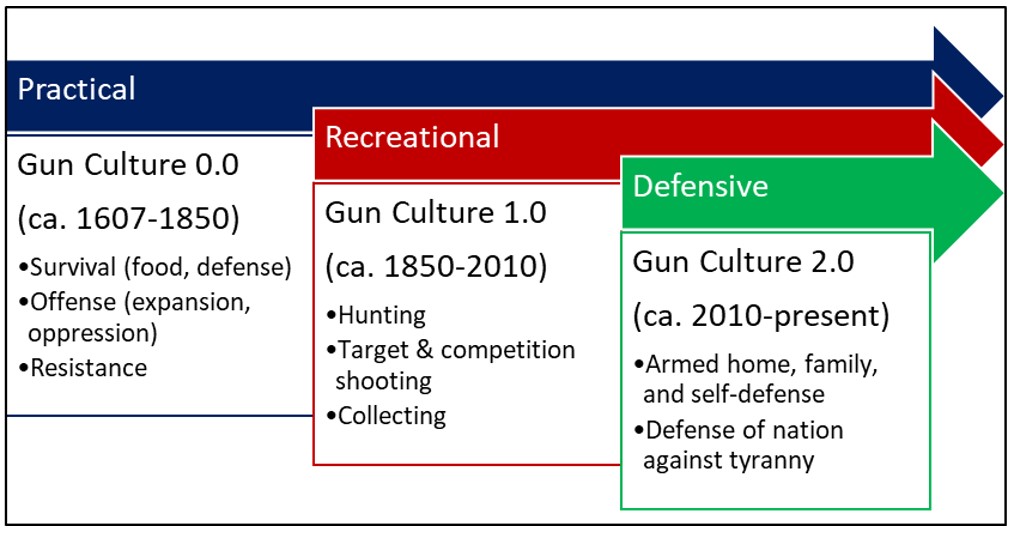 Understanding and Misunderstanding American Gun Culture and Violence Journal of Lutheran Ethics